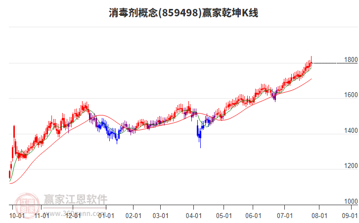 859498消毒劑贏家乾坤K線工具