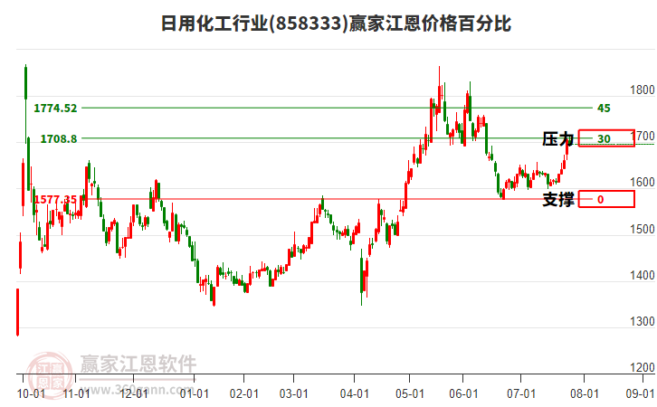 日用化工行業(yè)江恩價格百分比工具