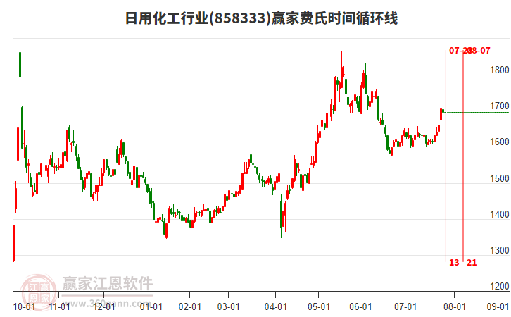 日用化工行業(yè)費氏時間循環(huán)線工具