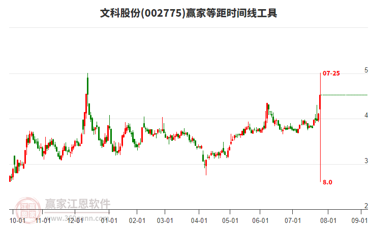 002775文科股份等距時間周期線工具