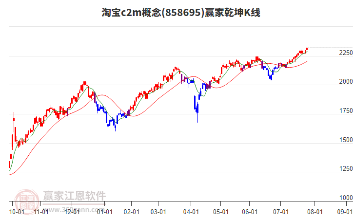 858695淘寶c2m贏家乾坤K線工具