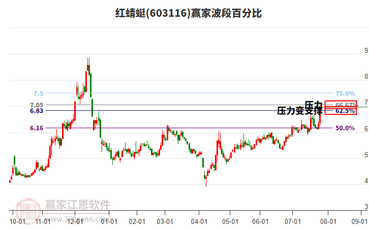 603116紅蜻蜓波段百分比工具