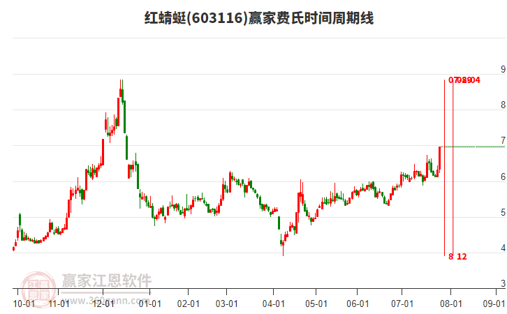 603116紅蜻蜓費(fèi)氏時(shí)間周期線工具