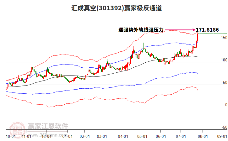 301392匯成真空贏家極反通道工具