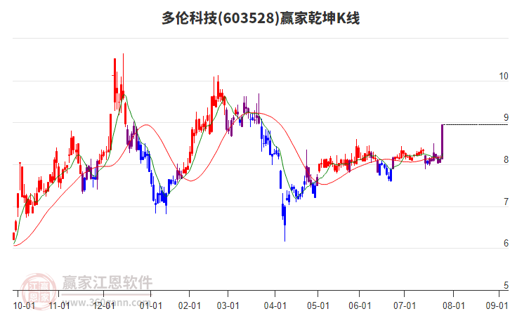 603528多倫科技贏家乾坤K線工具
