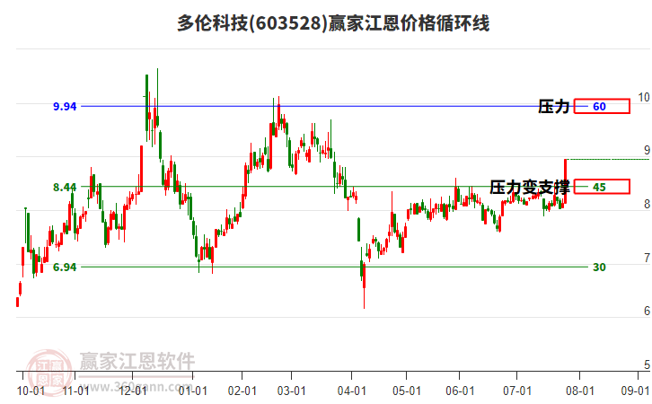 603528多倫科技江恩價格循環(huán)線工具