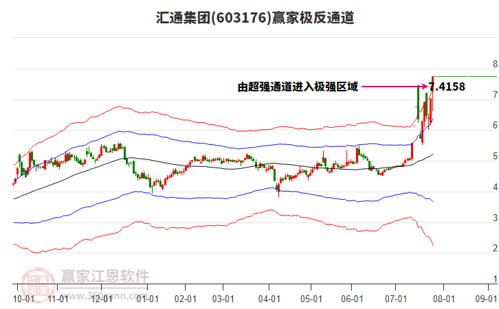 603176匯通集團贏家極反通道工具