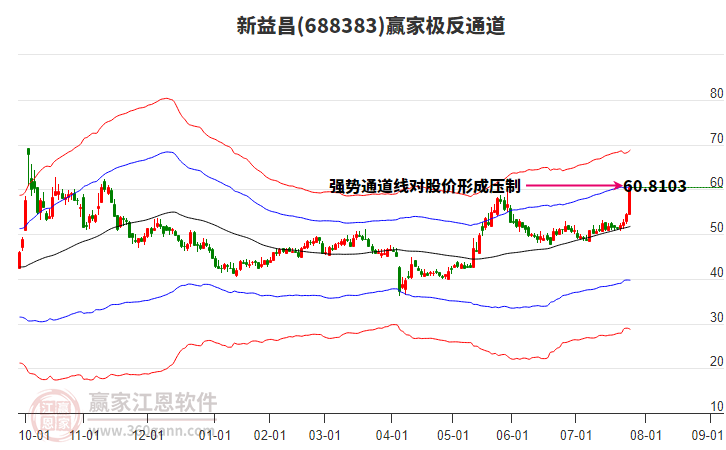 688383新益昌贏家極反通道工具