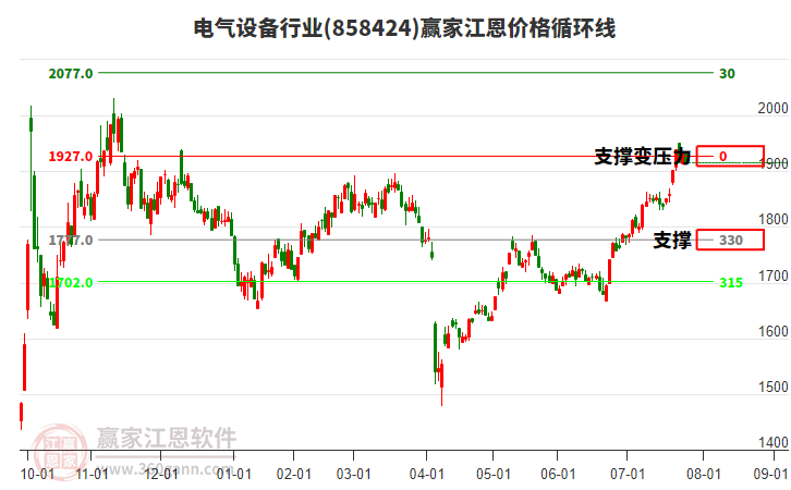 電氣設(shè)備行業(yè)江恩價(jià)格循環(huán)線工具