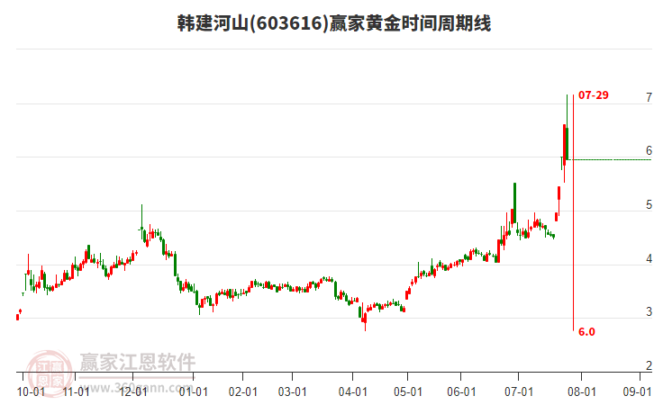 603616韓建河山黃金時間周期線工具