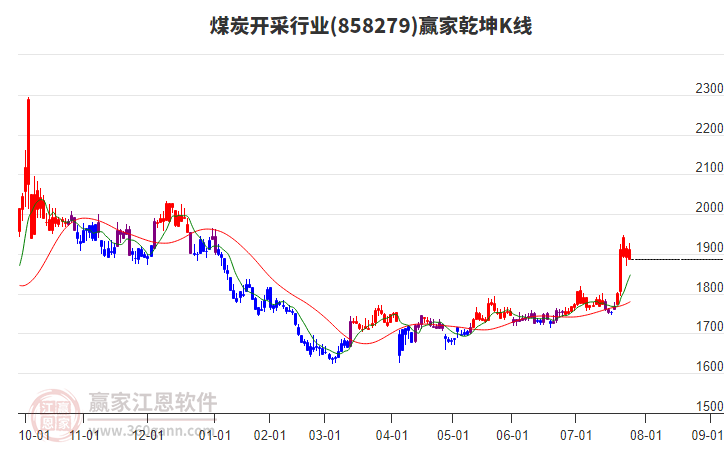858279煤炭開采贏家乾坤K線工具