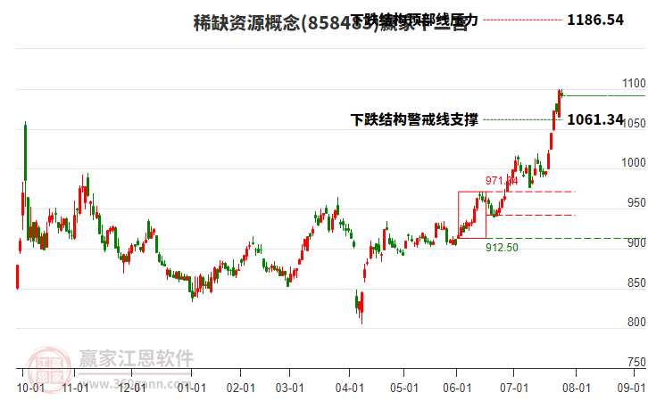858483稀缺資源贏家十二宮工具