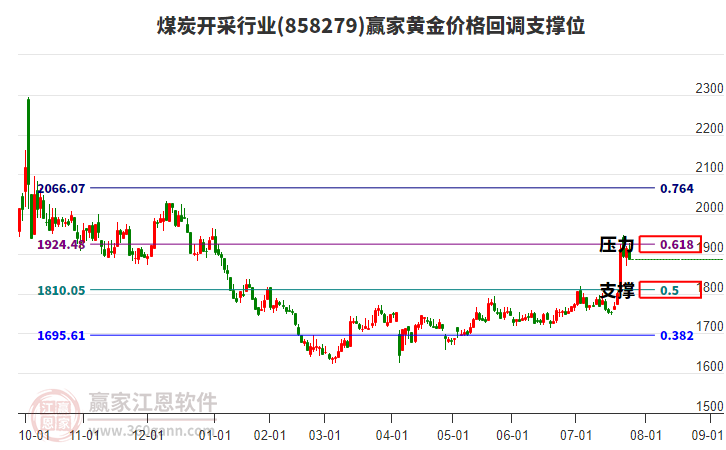煤炭開采行業(yè)黃金價(jià)格回調(diào)支撐位工具