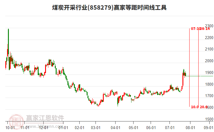 煤炭開采行業(yè)等距時(shí)間周期線工具