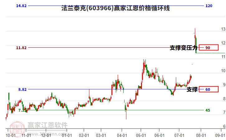 603966法蘭泰克江恩價格循環(huán)線工具