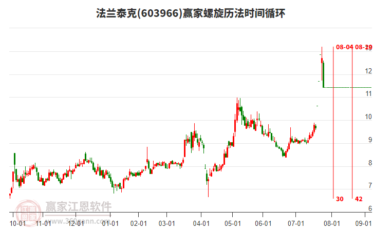 603966法蘭泰克螺旋歷法時間循環(huán)工具