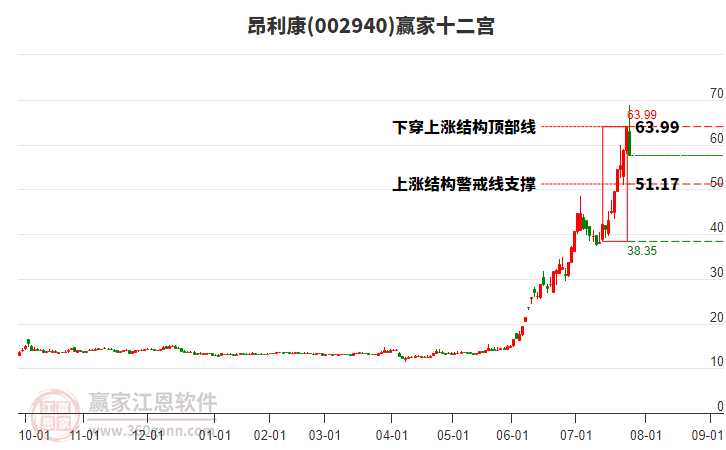 002940昂利康贏家十二宮工具 002940昂利康贏家十二宮工具