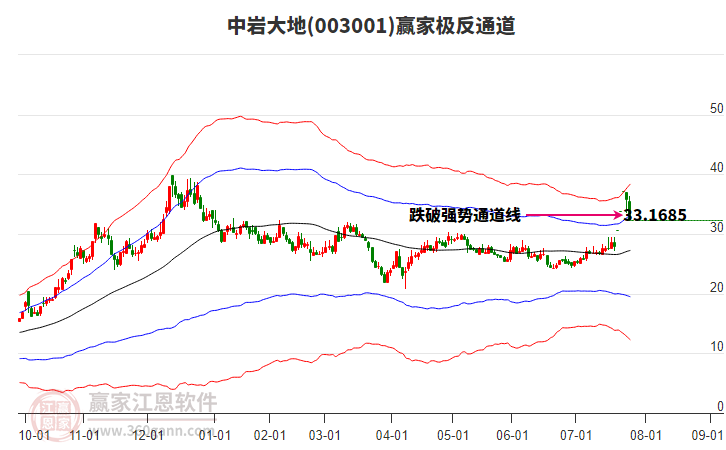 003001中巖大地贏家極反通道工具