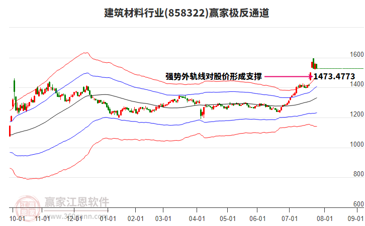 858322建筑材料贏家極反通道工具