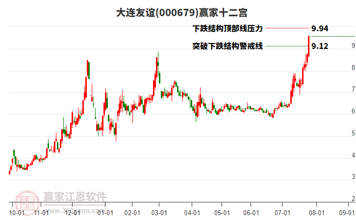 000679大連友誼贏家十二宮工具 000679大連友誼贏家十二宮工具