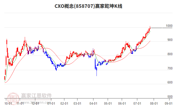 858707CXO贏家乾坤K線工具 858707CXO贏家乾坤K線工具
