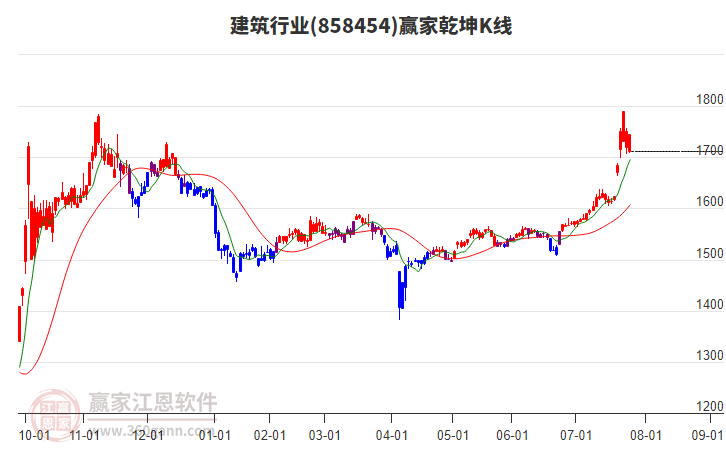 858454建筑贏家乾坤K線工具 858454建筑贏家乾坤K線工具