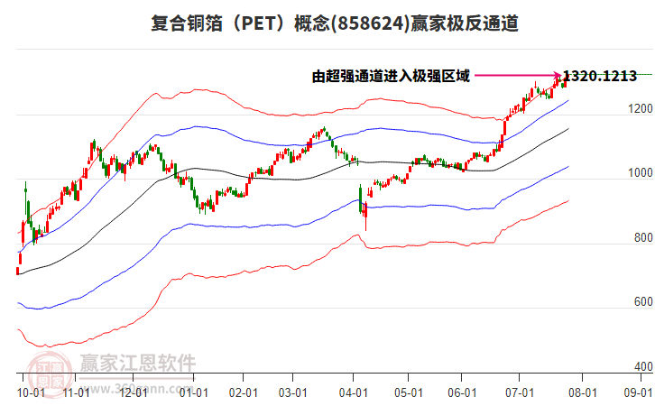 858624復合銅箔（PET）贏家極反通道工具