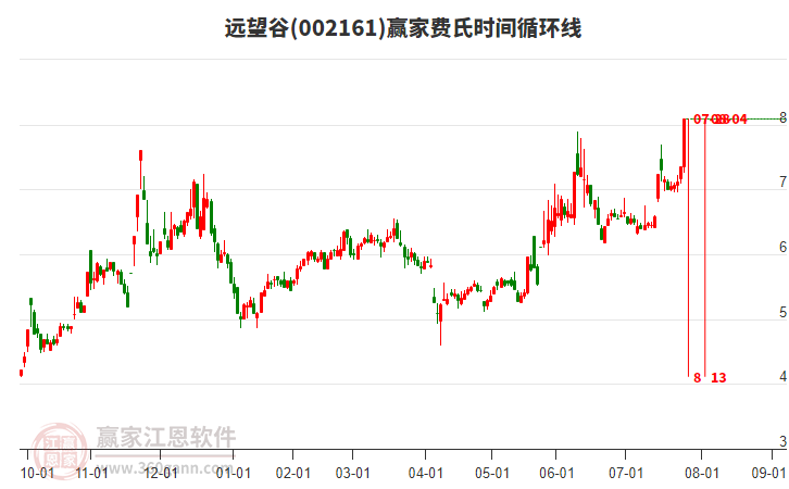 002161遠望谷費氏時間循環(huán)線工具