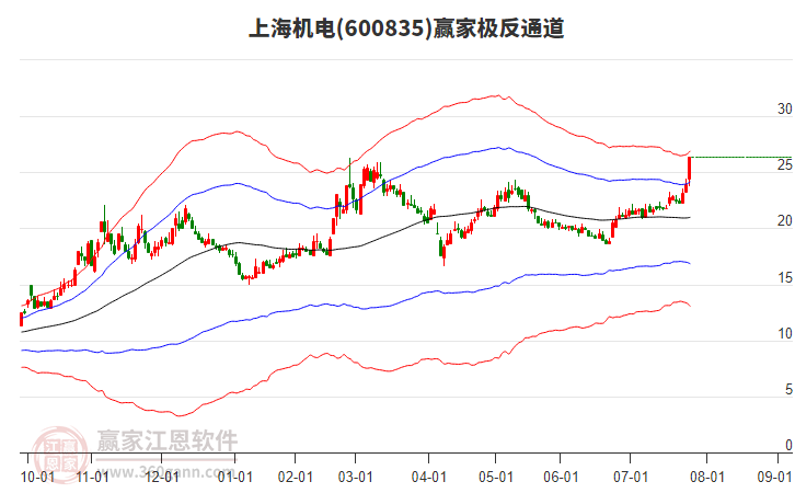 600835上海機電贏家極反通道工具