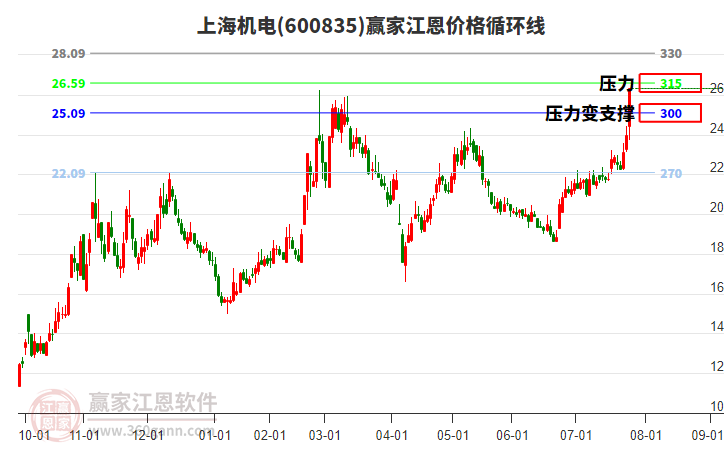 600835上海機電江恩價格循環(huán)線工具