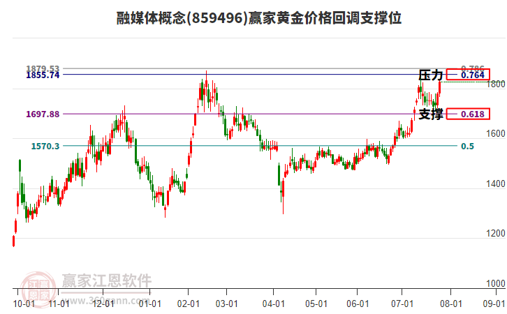 融媒體概念黃金價(jià)格回調(diào)支撐位工具