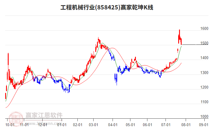 858425工程機械贏家乾坤K線工具