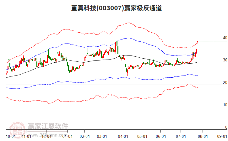003007直真科技贏家極反通道工具