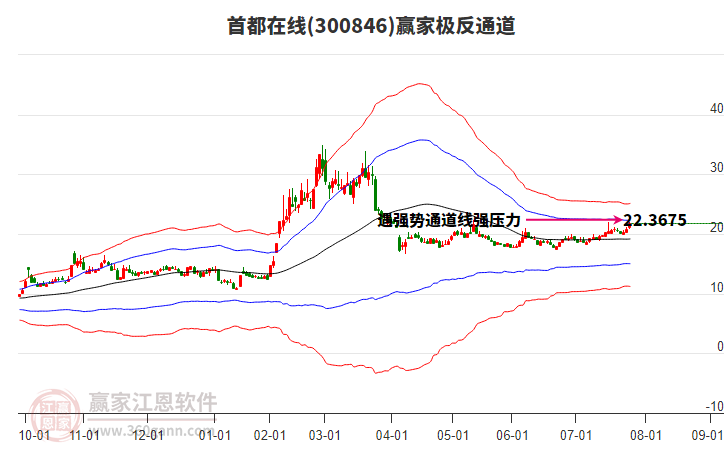 300846首都在線贏家極反通道工具 300846首都在線贏家極反通道工具