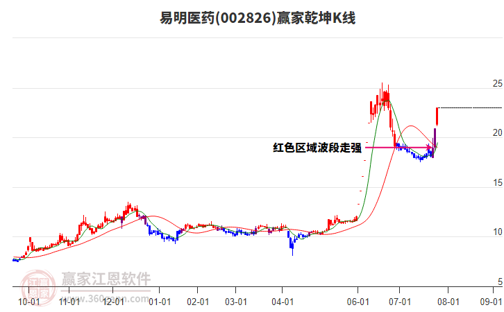 002826易明醫(yī)藥贏家乾坤K線工具