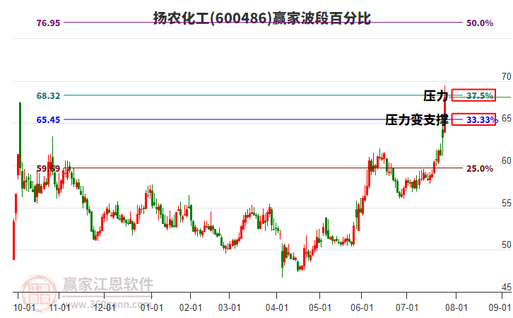600486揚(yáng)農(nóng)化工波段百分比工具
