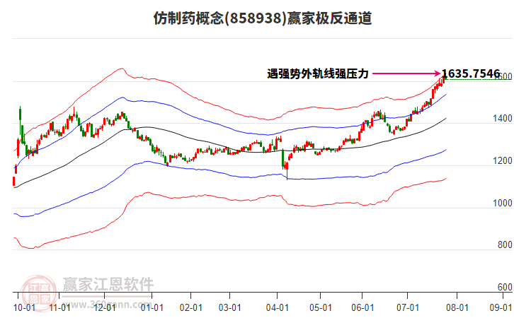 858938仿制藥贏家極反通道工具