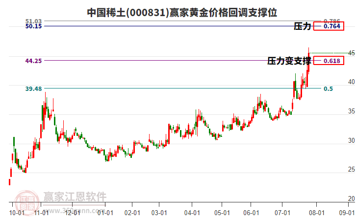 000831中國(guó)稀土黃金價(jià)格回調(diào)支撐位工具