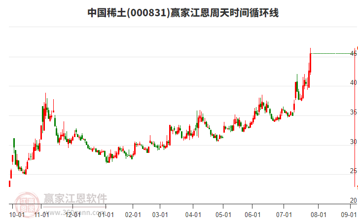 000831中國(guó)稀土江恩周天時(shí)間循環(huán)線工具