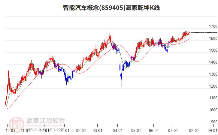 859405智能汽車贏家乾坤K線工具 859405智能汽車贏家乾坤K線工具
