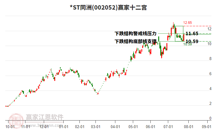 002052*ST同洲贏家十二宮工具 002052*ST同洲贏家十二宮工具