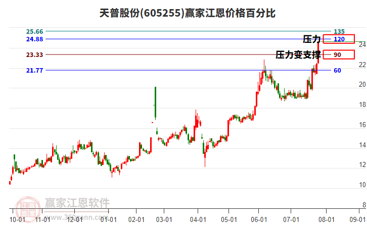 605255天普股份江恩價格百分比工具 605255天普股份江恩價格百分比工具