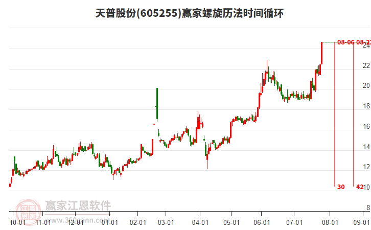 605255天普股份螺旋歷法時間循環(huán)工具 605255天普股份螺旋歷法時間循環(huán)工具