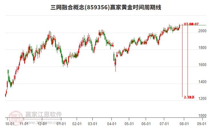 三網(wǎng)融合概念黃金時(shí)間周期線工具 三網(wǎng)融合概念黃金時(shí)間周期線工具