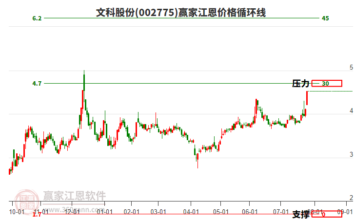 002775文科股份江恩價格循環(huán)線工具