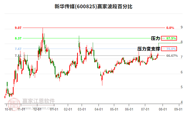 600825新華傳媒波段百分比工具