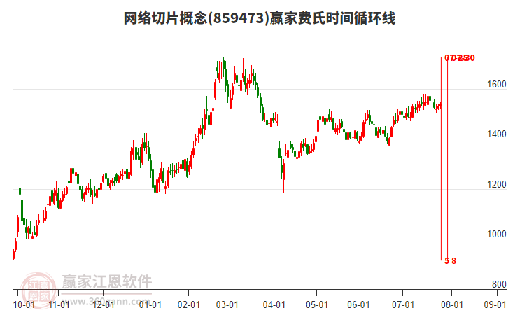 網(wǎng)絡(luò)切片概念板塊費氏時間循環(huán)線工具 網(wǎng)絡(luò)切片概念板塊費氏時間循環(huán)線工具