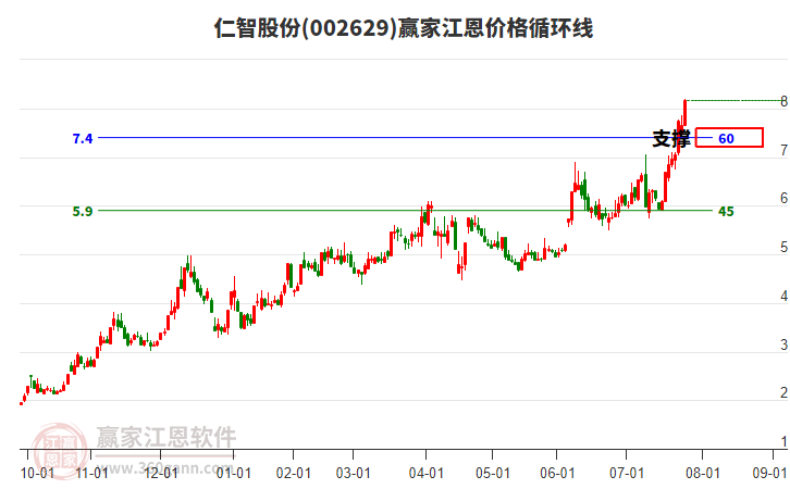002629仁智股份江恩價格循環(huán)線工具