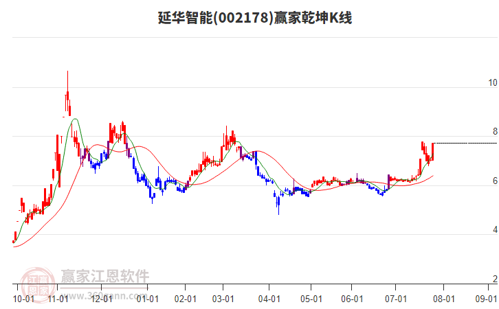 002178延華智能贏家乾坤K線工具