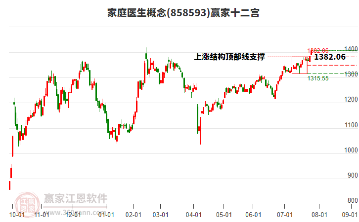 858593家庭醫(yī)生贏家十二宮工具